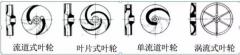 浅析|合肥翟云个性化礼品定制有限公司叶轮的那些知识，秒懂！